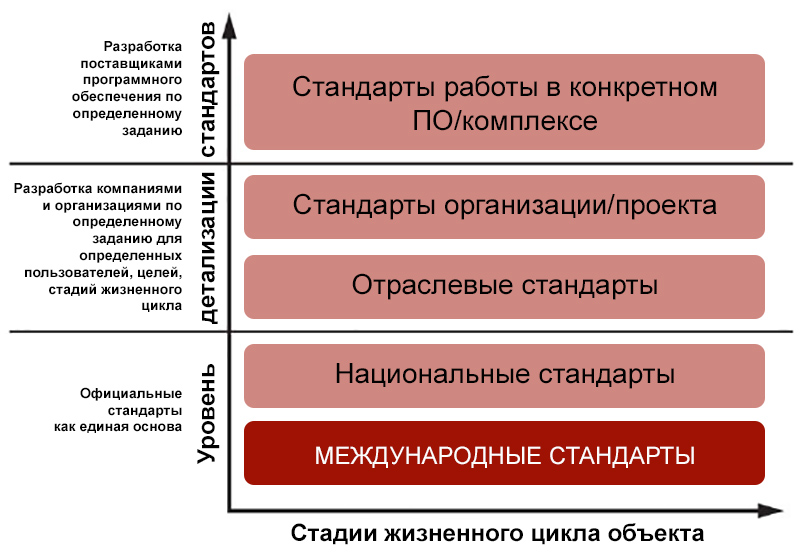 Сферы применения стандарта bim информационного моделирования зданий и сооружений
